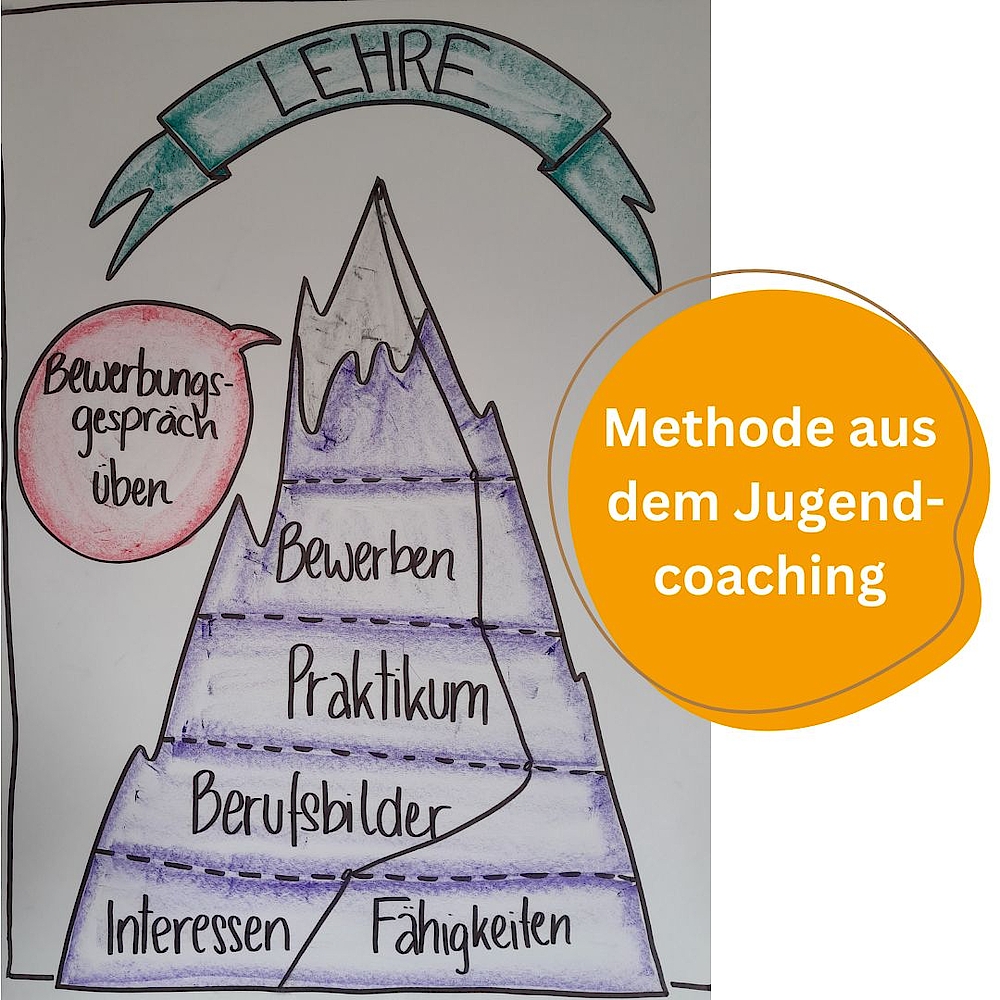 Handgezeichnetes Diagramm – Methoden aus dem Jugendcoaching.